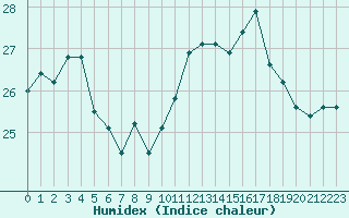 Courbe de l'humidex pour Pointe de Socoa (64)