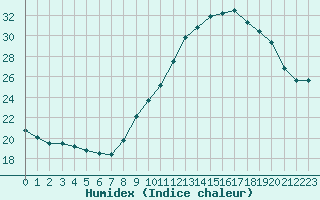 Courbe de l'humidex pour Grasque (13)