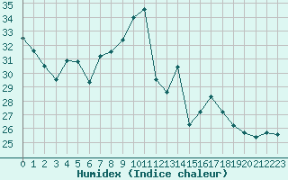 Courbe de l'humidex pour Verngues - Hameau de Cazan (13)