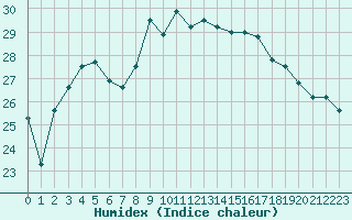 Courbe de l'humidex pour Cap Pertusato (2A)