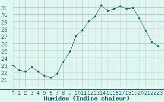 Courbe de l'humidex pour Bziers Cap d'Agde (34)