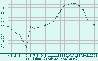 Courbe de l'humidex pour Avord (18)