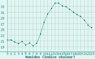 Courbe de l'humidex pour Bziers Cap d'Agde (34)