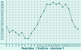 Courbe de l'humidex pour Dijon / Longvic (21)