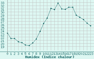 Courbe de l'humidex pour Avignon (84)