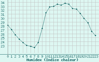 Courbe de l'humidex pour Cannes (06)