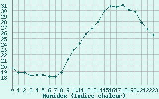 Courbe de l'humidex pour Mont-Saint-Vincent (71)