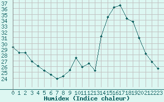 Courbe de l'humidex pour Mouilleron-le-Captif (85)