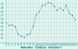 Courbe de l'humidex pour Roissy (95)