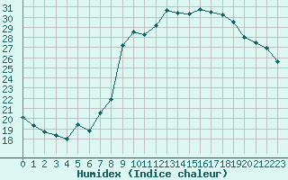 Courbe de l'humidex pour Hyres (83)