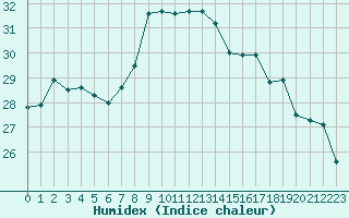 Courbe de l'humidex pour Gibraltar (UK)