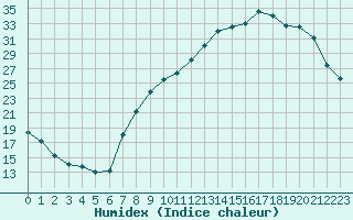 Courbe de l'humidex pour Colmar (68)