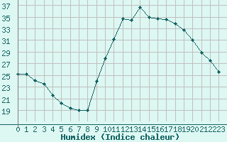 Courbe de l'humidex pour Pertuis - Grand Cros (84)