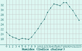 Courbe de l'humidex pour Samatan (32)