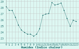 Courbe de l'humidex pour Ile du Levant (83)