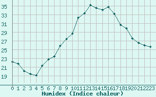 Courbe de l'humidex pour Sion (Sw)