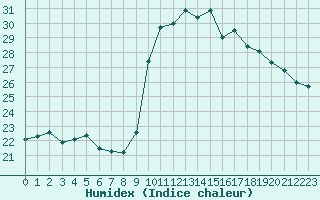 Courbe de l'humidex pour Pointe de Socoa (64)