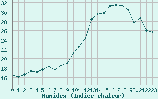 Courbe de l'humidex pour Petiville (76)