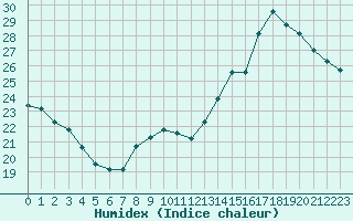 Courbe de l'humidex pour Orly (91)