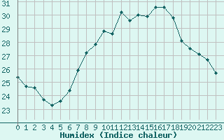 Courbe de l'humidex pour Pully-Lausanne (Sw)