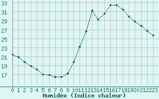 Courbe de l'humidex pour Guidel (56)