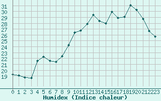 Courbe de l'humidex pour Cap de la Hve (76)