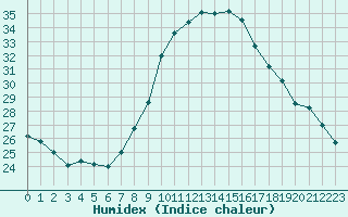 Courbe de l'humidex pour Madrid / Retiro (Esp)