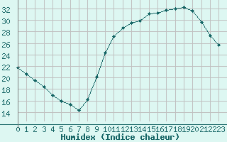 Courbe de l'humidex pour Le Vigan (30)