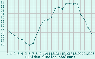 Courbe de l'humidex pour Albi (81)