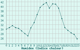 Courbe de l'humidex pour Agen (47)