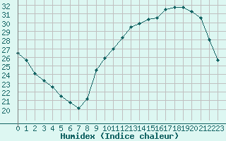 Courbe de l'humidex pour La Poblachuela (Esp)