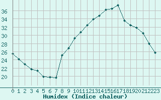 Courbe de l'humidex pour Auch (32)