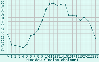 Courbe de l'humidex pour Calvi (2B)