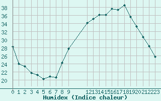 Courbe de l'humidex pour Pertuis - Le Farigoulier (84)