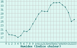 Courbe de l'humidex pour Estres-la-Campagne (14)