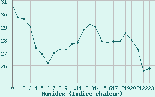 Courbe de l'humidex pour Frontenay (79)