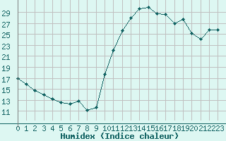 Courbe de l'humidex pour Corsept (44)