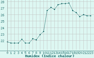 Courbe de l'humidex pour Cap Ferret (33)