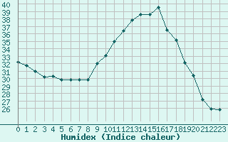 Courbe de l'humidex pour Le Luc (83)