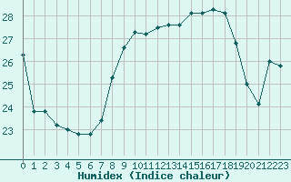 Courbe de l'humidex pour Cap Corse (2B)