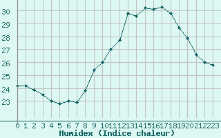 Courbe de l'humidex pour Orange (84)