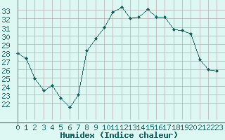 Courbe de l'humidex pour Cap Corse (2B)