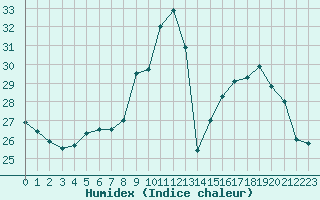 Courbe de l'humidex pour Alistro (2B)