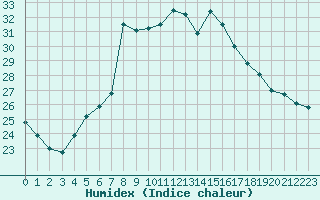 Courbe de l'humidex pour Urziceni