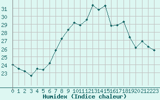 Courbe de l'humidex pour Uccle