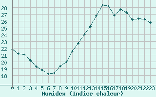 Courbe de l'humidex pour Marignane (13)