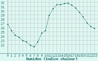 Courbe de l'humidex pour Rochegude (26)