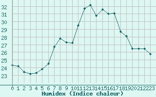 Courbe de l'humidex pour Lahr (All)