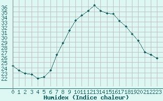 Courbe de l'humidex pour Bologna