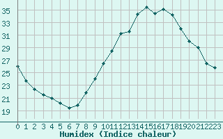 Courbe de l'humidex pour Ruffiac (47)